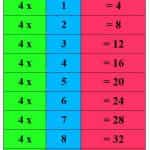 table de 4 avec code couleur