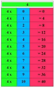 table de 4 avec code couleur