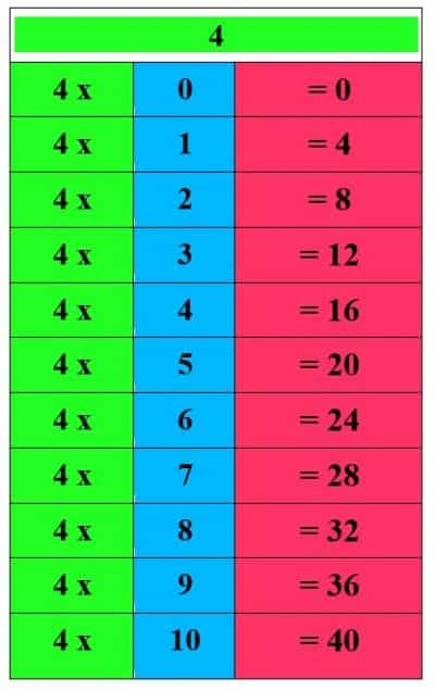 table de 4 avec code couleur